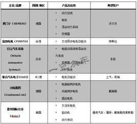 全球新能源汽车电驱动核心企业产品及配套分析